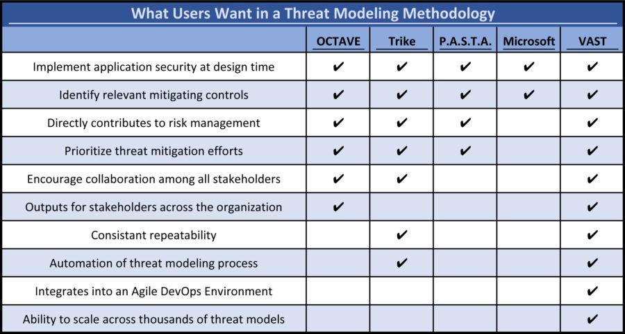 Threat modeling methodology comparison chart