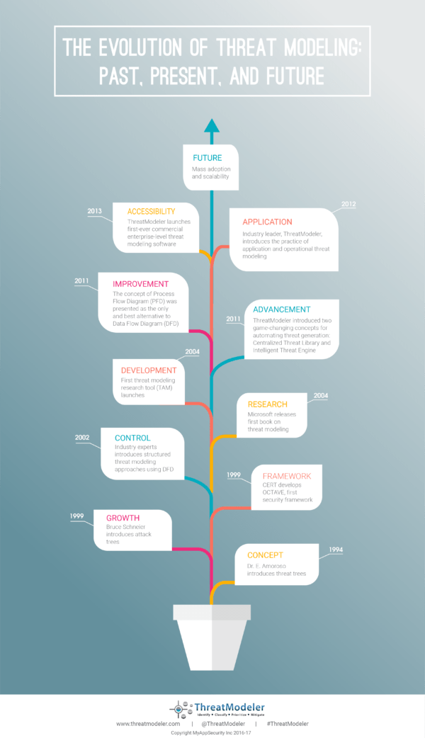 Evolution of Threat MOdeling