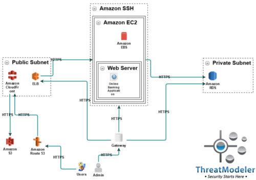 Basic AWS cloud threat model