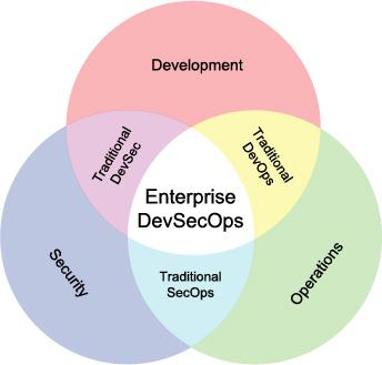 Enterprise DevSecOps
