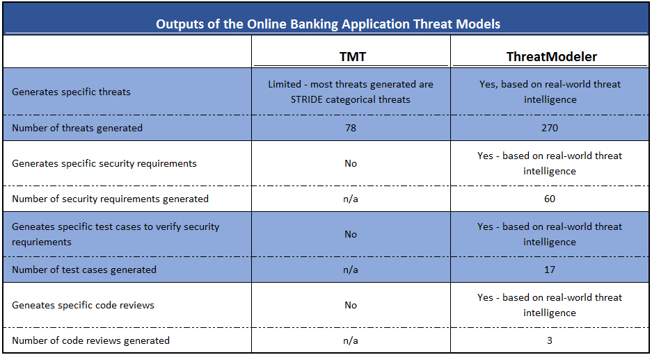 Realistic threat modeling