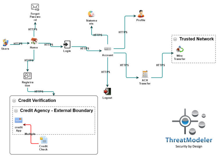 Threat Modeling - Data Flow Diagrams vs Process Flow Diagrams