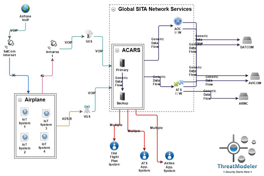 IoT threat modeling example diagram