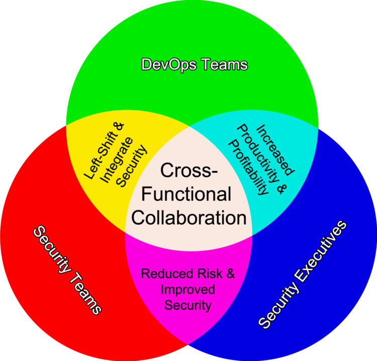 Cross-Functional Collaboration