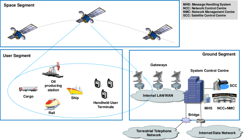 Architecture for satellite cyber security