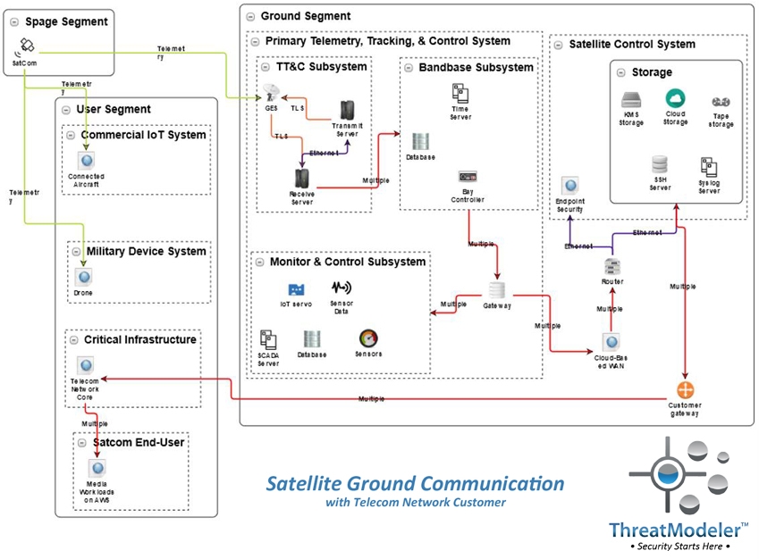 Threat model for satellite cyber security