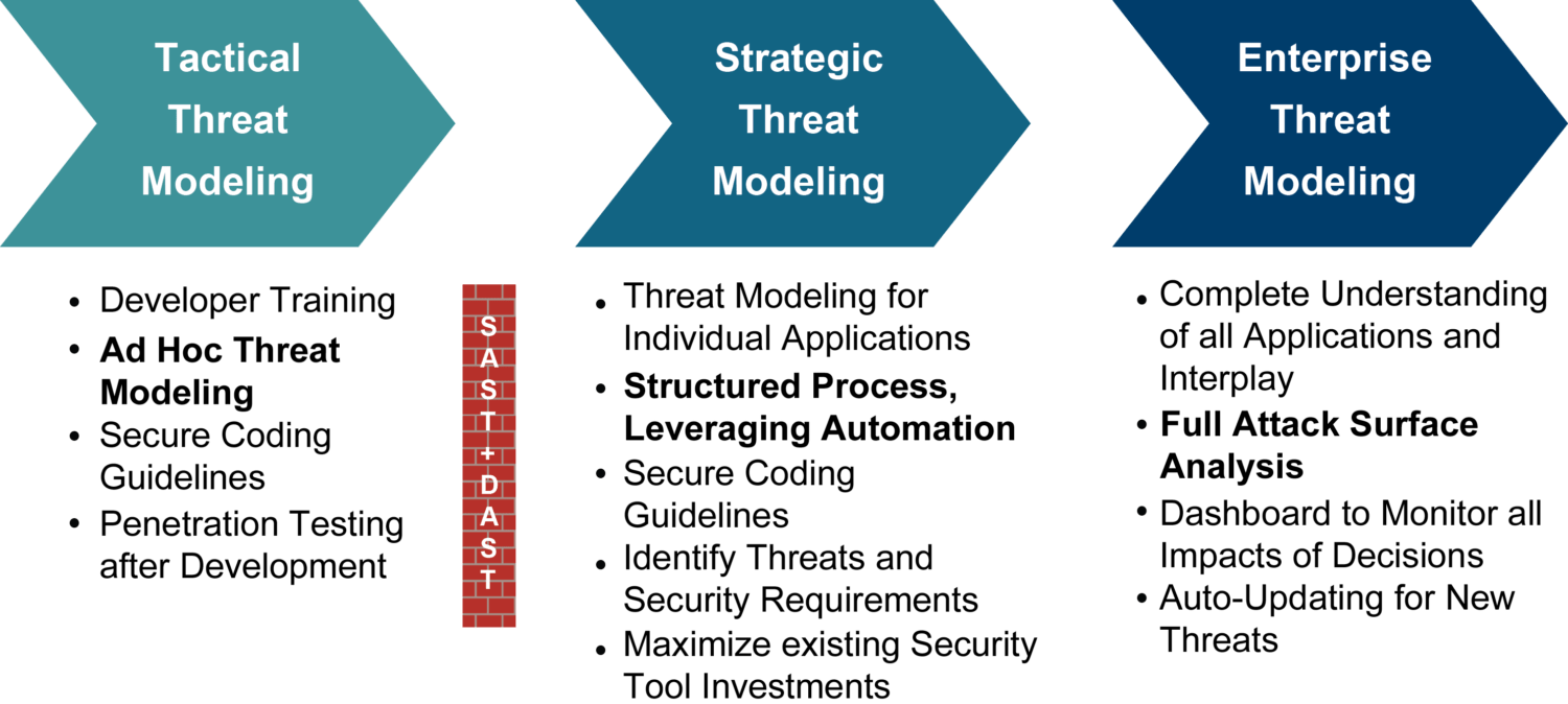 Threat Moeling as a Service helps ease the Maturity Curve Challenges