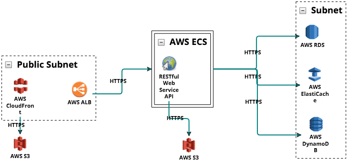 Threat modeling for AWS microservices architecture