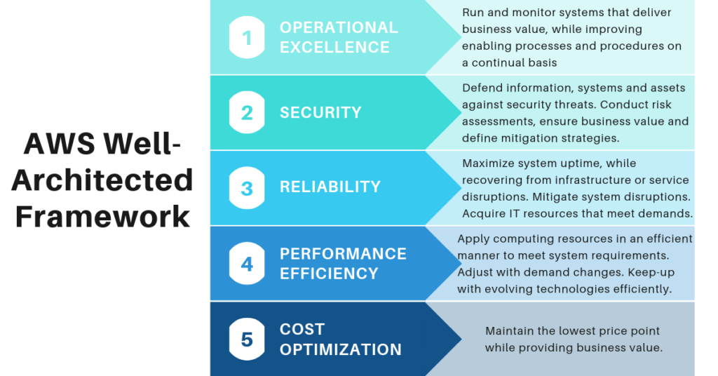 AWS Five Pillars of Operational Excellence