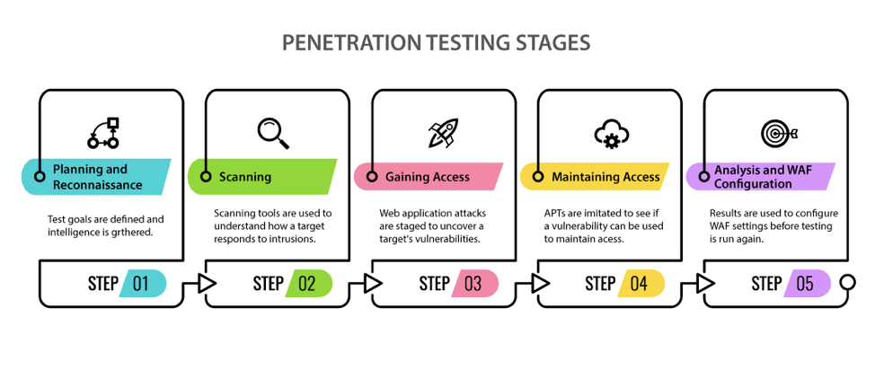 Stages of Penetration Testing and How Threat Modeling Can Save on Costs