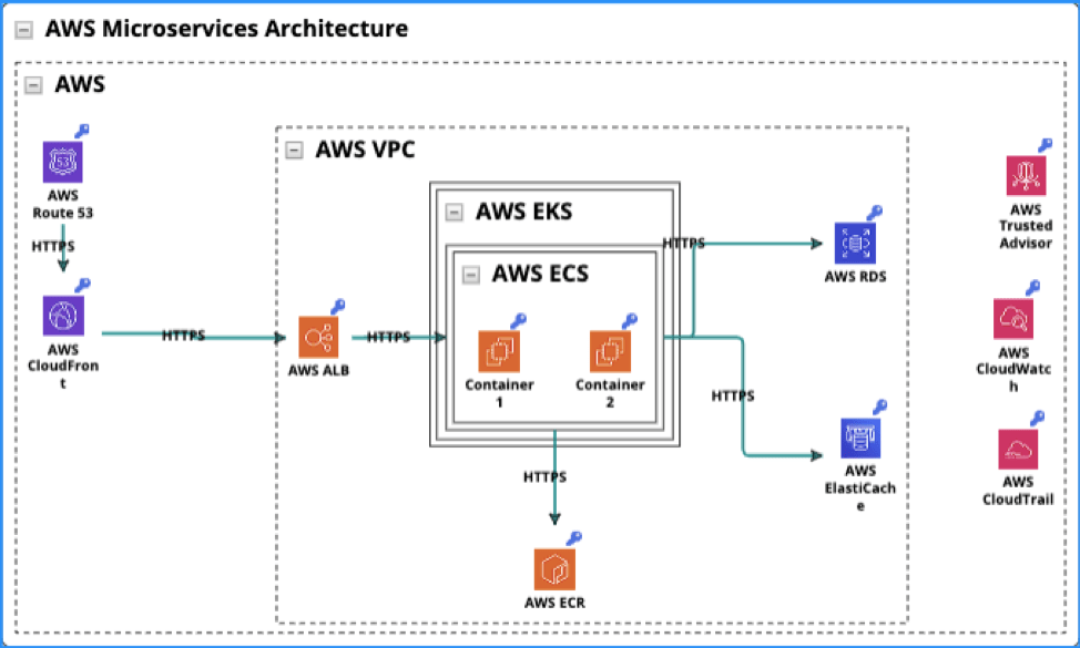 Architecturally-Based Process Flow Diagrams: Examples and Tips to Follow Threat Modeling An Aws Microservices Infrastructure