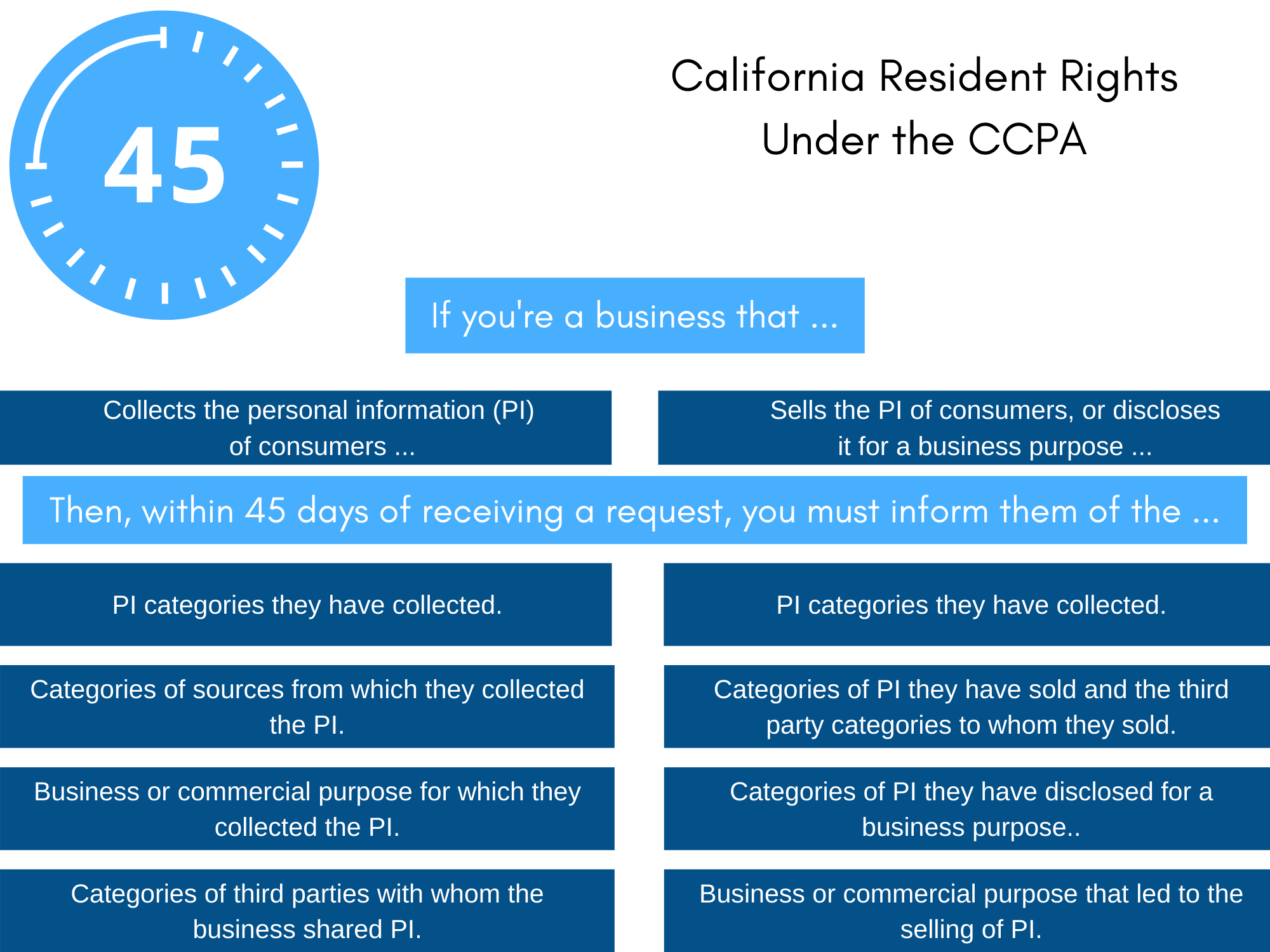 Businesses that process California resident data must comply to these rules.